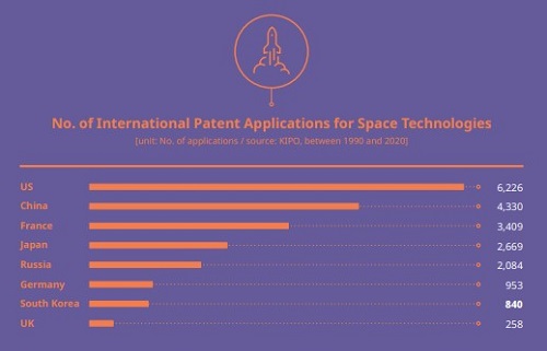 No. of International Patent Applications for Space Technologies