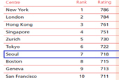 Seoul ranks high in GFCI; Busan ranked for first time